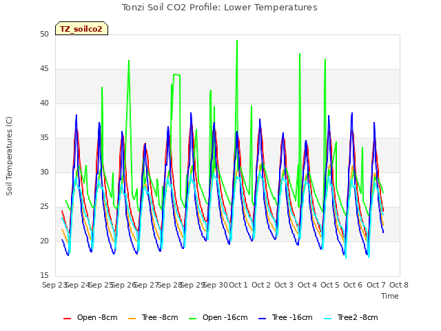 plot of Tonzi Soil CO2 Profile: Lower Temperatures