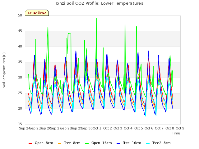 plot of Tonzi Soil CO2 Profile: Lower Temperatures