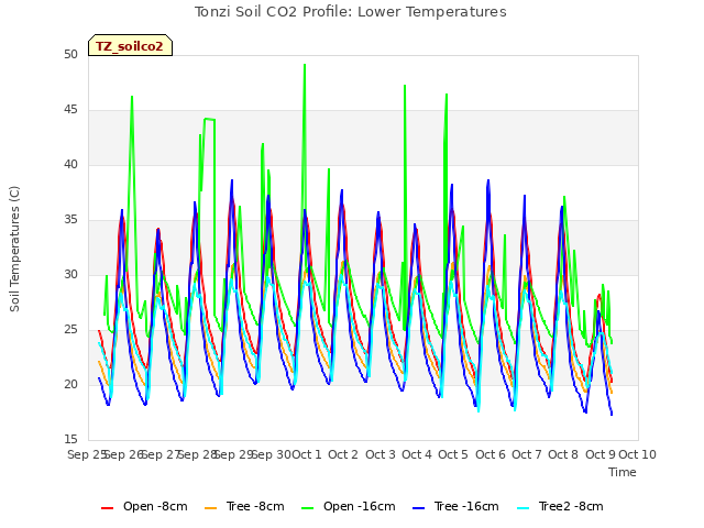 plot of Tonzi Soil CO2 Profile: Lower Temperatures