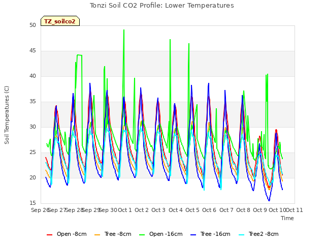 plot of Tonzi Soil CO2 Profile: Lower Temperatures