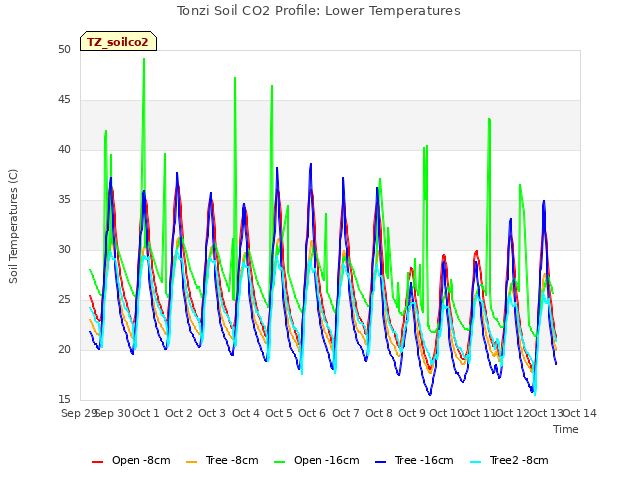 plot of Tonzi Soil CO2 Profile: Lower Temperatures