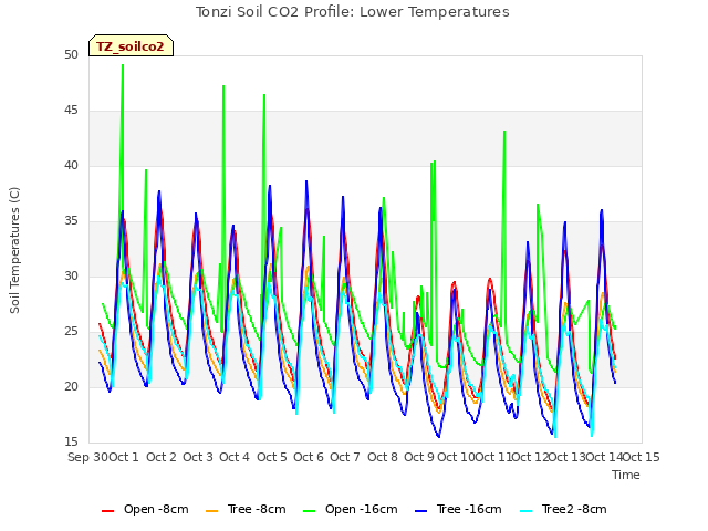 plot of Tonzi Soil CO2 Profile: Lower Temperatures