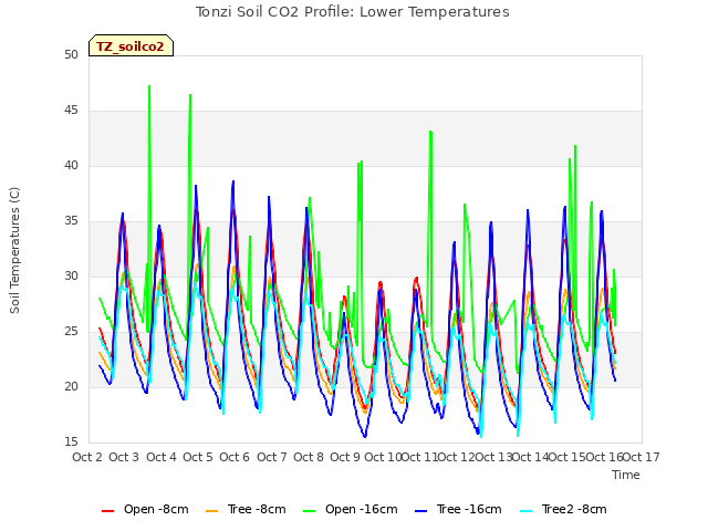 plot of Tonzi Soil CO2 Profile: Lower Temperatures