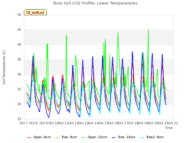 plot of Tonzi Soil CO2 Profile: Lower Temperatures