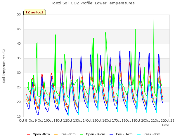 plot of Tonzi Soil CO2 Profile: Lower Temperatures