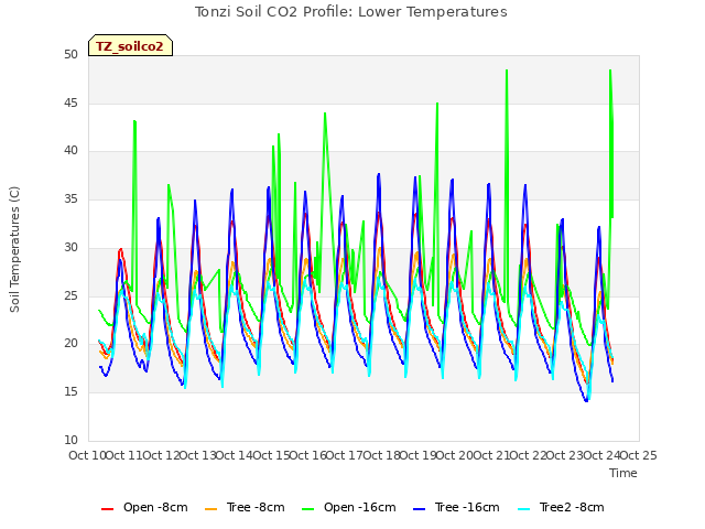 plot of Tonzi Soil CO2 Profile: Lower Temperatures