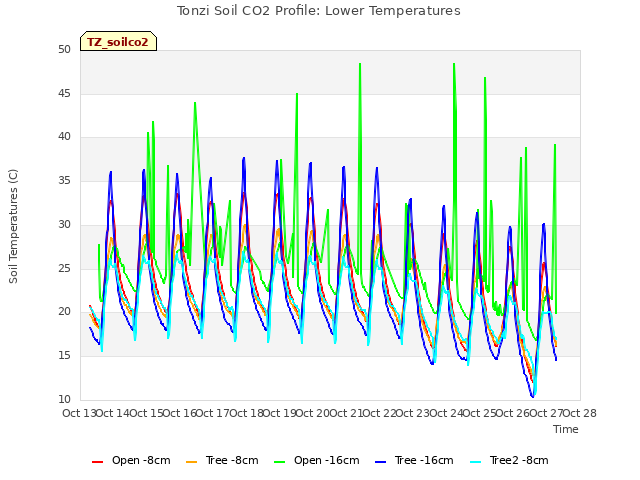 plot of Tonzi Soil CO2 Profile: Lower Temperatures