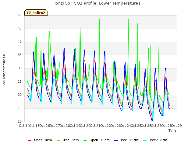 plot of Tonzi Soil CO2 Profile: Lower Temperatures