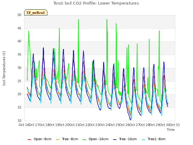 plot of Tonzi Soil CO2 Profile: Lower Temperatures