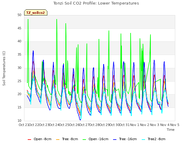 plot of Tonzi Soil CO2 Profile: Lower Temperatures