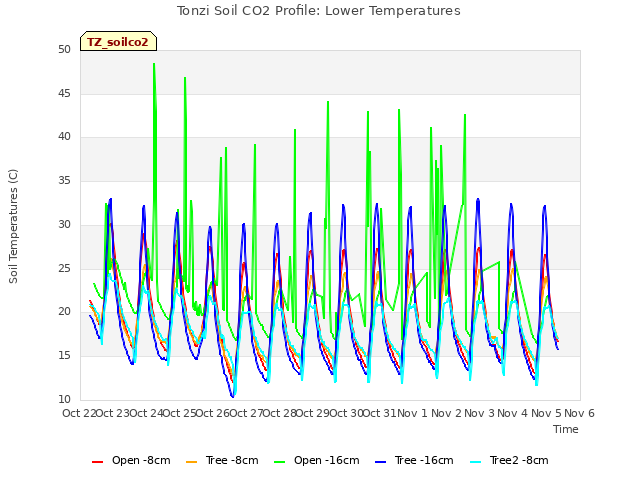 plot of Tonzi Soil CO2 Profile: Lower Temperatures