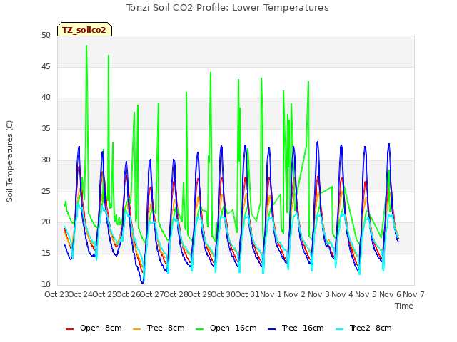 plot of Tonzi Soil CO2 Profile: Lower Temperatures