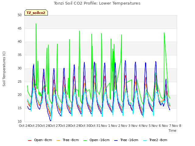 plot of Tonzi Soil CO2 Profile: Lower Temperatures