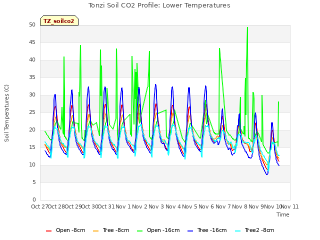 plot of Tonzi Soil CO2 Profile: Lower Temperatures