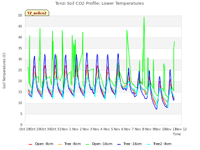 plot of Tonzi Soil CO2 Profile: Lower Temperatures