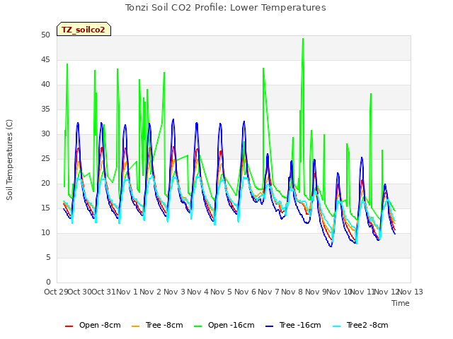 plot of Tonzi Soil CO2 Profile: Lower Temperatures