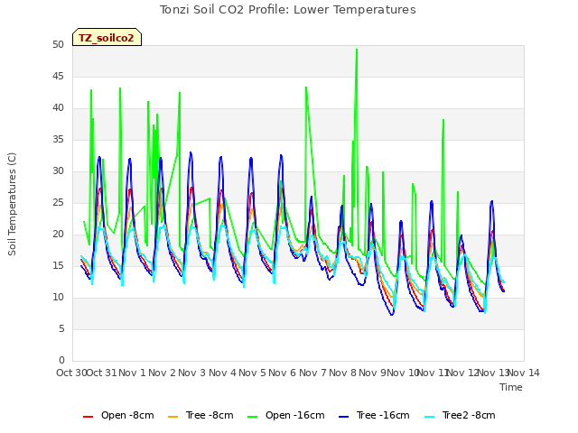 plot of Tonzi Soil CO2 Profile: Lower Temperatures