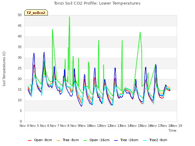 plot of Tonzi Soil CO2 Profile: Lower Temperatures