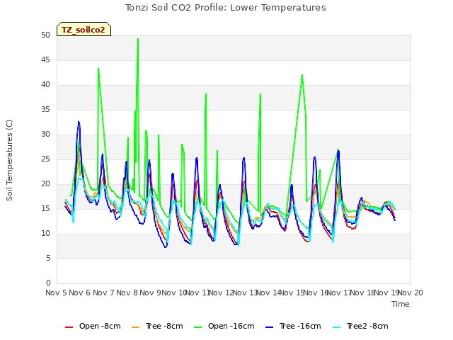 plot of Tonzi Soil CO2 Profile: Lower Temperatures