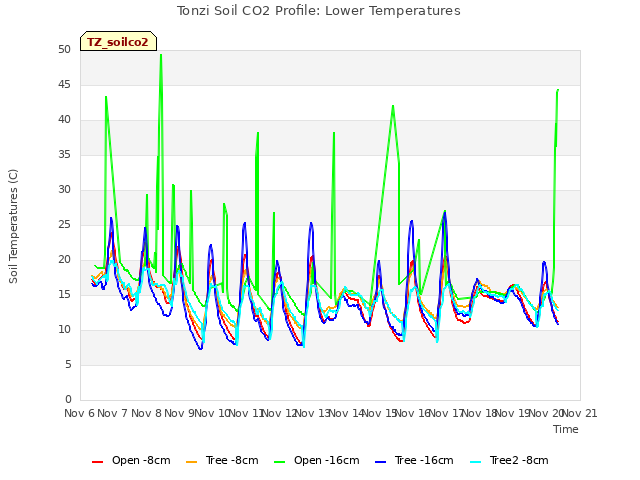 plot of Tonzi Soil CO2 Profile: Lower Temperatures