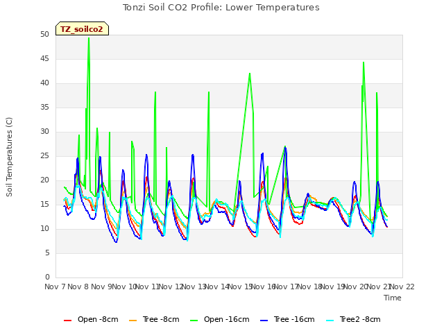 plot of Tonzi Soil CO2 Profile: Lower Temperatures