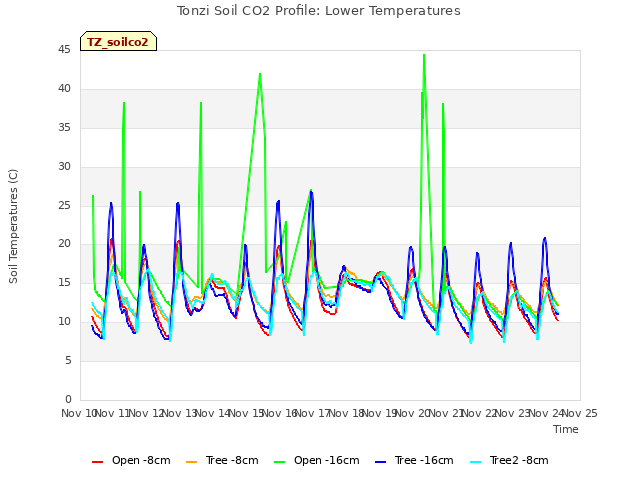 plot of Tonzi Soil CO2 Profile: Lower Temperatures