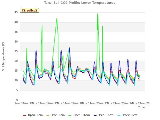 plot of Tonzi Soil CO2 Profile: Lower Temperatures