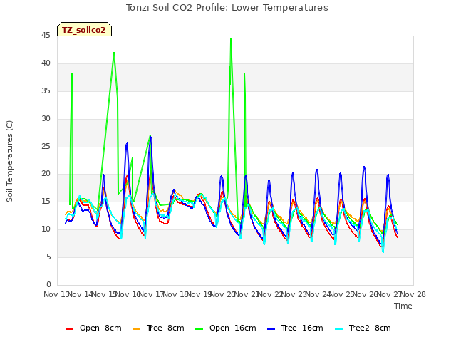 plot of Tonzi Soil CO2 Profile: Lower Temperatures