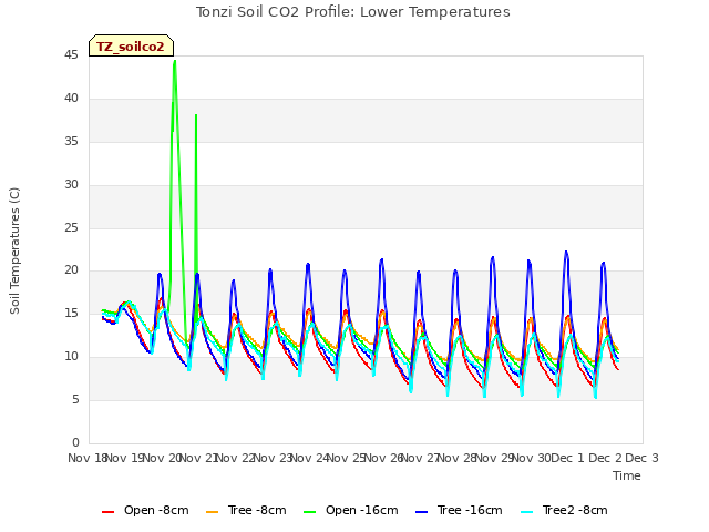 plot of Tonzi Soil CO2 Profile: Lower Temperatures