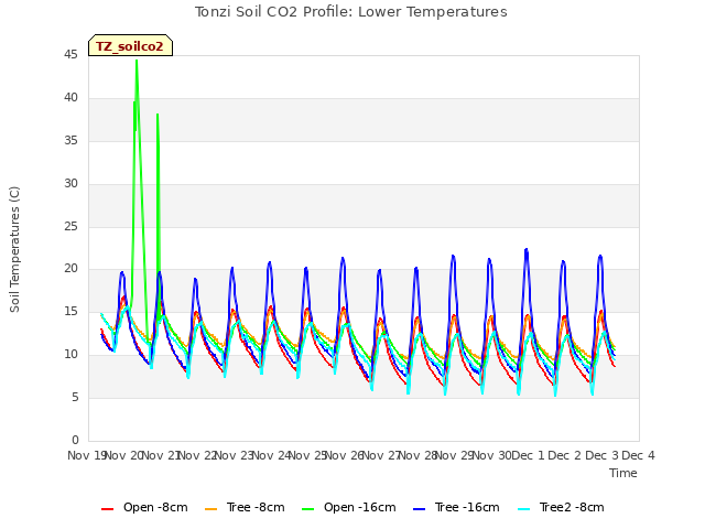 plot of Tonzi Soil CO2 Profile: Lower Temperatures