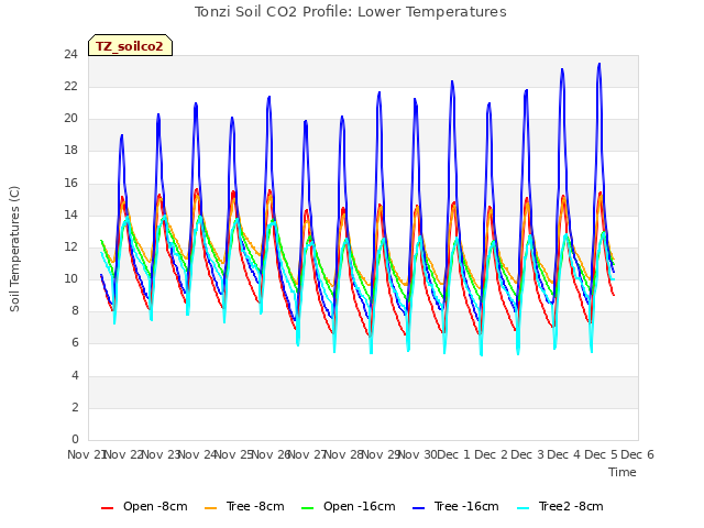 plot of Tonzi Soil CO2 Profile: Lower Temperatures