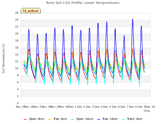 plot of Tonzi Soil CO2 Profile: Lower Temperatures