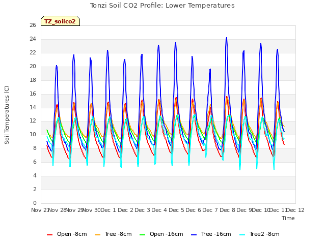 plot of Tonzi Soil CO2 Profile: Lower Temperatures