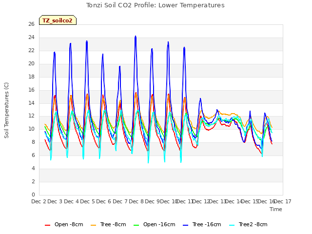 plot of Tonzi Soil CO2 Profile: Lower Temperatures