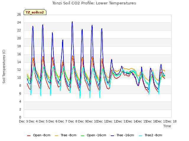 plot of Tonzi Soil CO2 Profile: Lower Temperatures