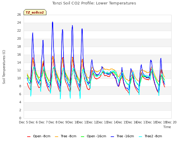 plot of Tonzi Soil CO2 Profile: Lower Temperatures