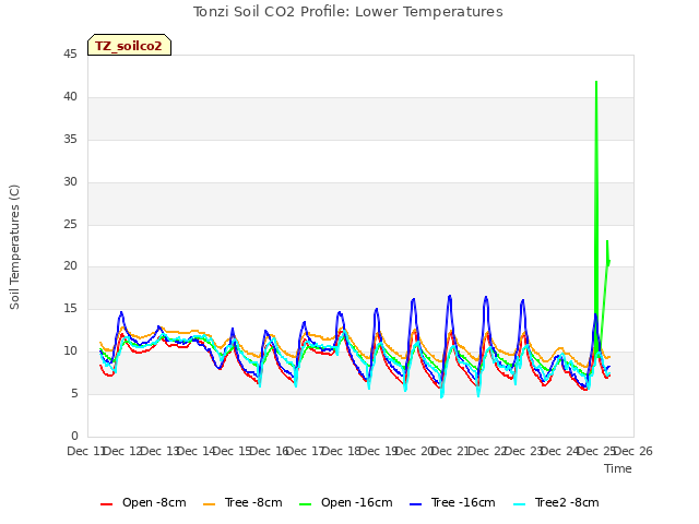 plot of Tonzi Soil CO2 Profile: Lower Temperatures