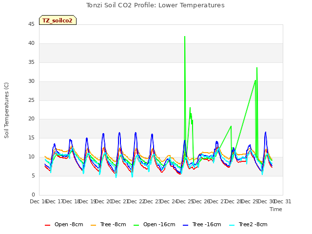 plot of Tonzi Soil CO2 Profile: Lower Temperatures