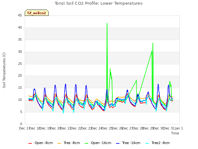 plot of Tonzi Soil CO2 Profile: Lower Temperatures