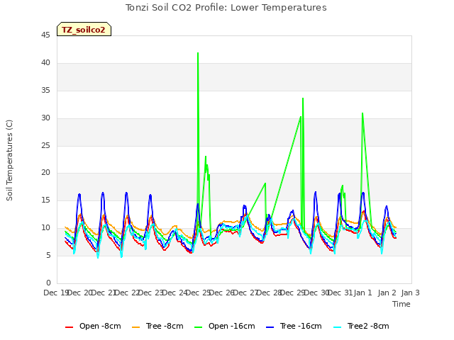 plot of Tonzi Soil CO2 Profile: Lower Temperatures