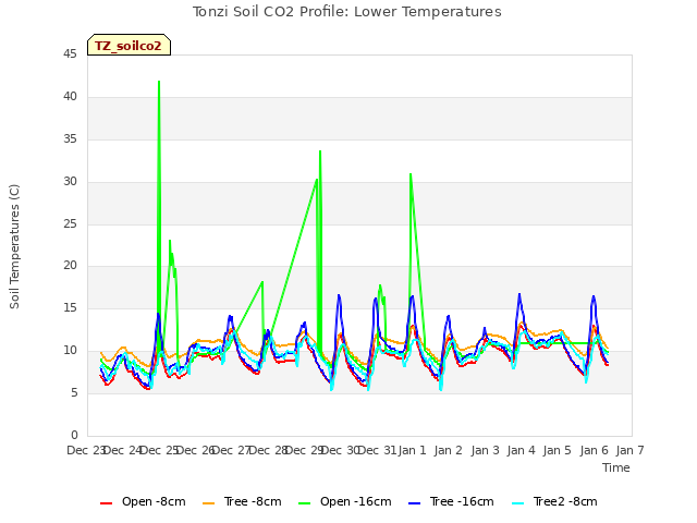 plot of Tonzi Soil CO2 Profile: Lower Temperatures