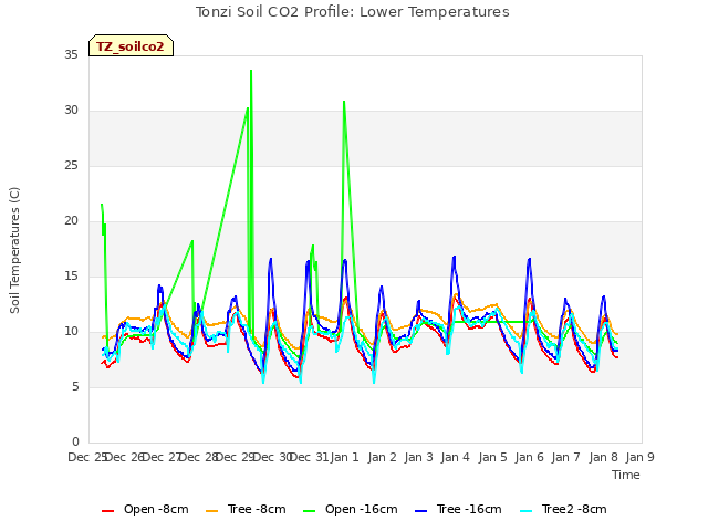 plot of Tonzi Soil CO2 Profile: Lower Temperatures