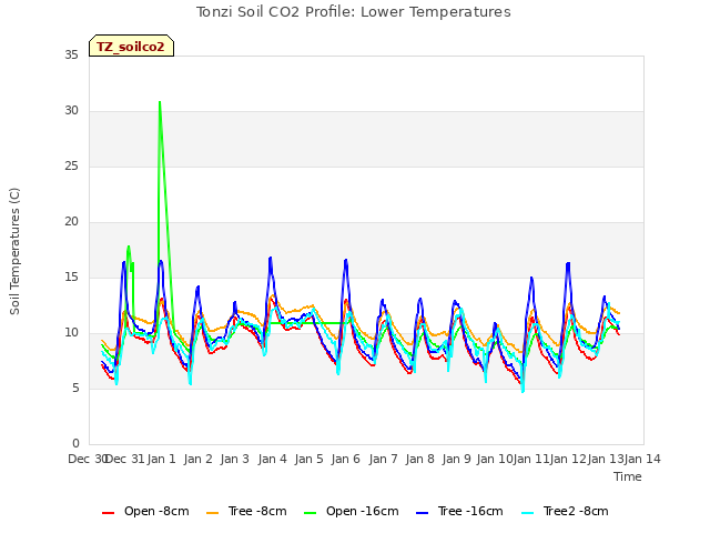 plot of Tonzi Soil CO2 Profile: Lower Temperatures