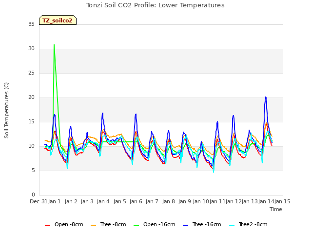 plot of Tonzi Soil CO2 Profile: Lower Temperatures