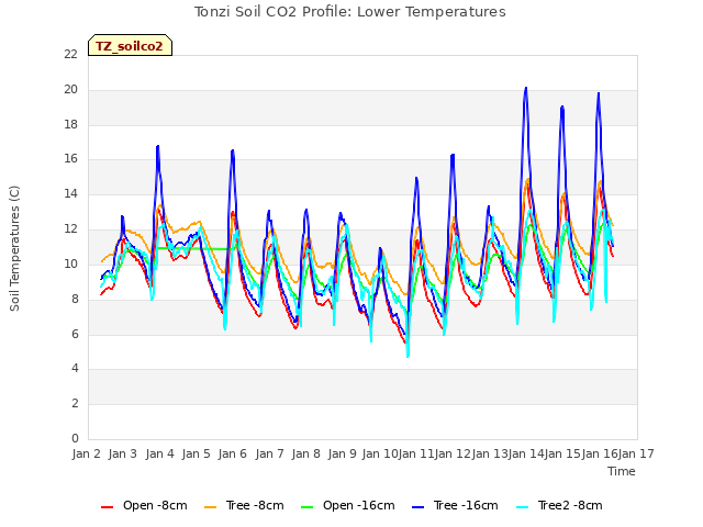 plot of Tonzi Soil CO2 Profile: Lower Temperatures