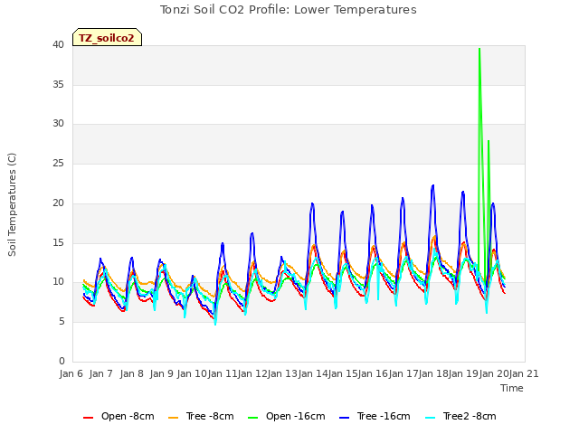 plot of Tonzi Soil CO2 Profile: Lower Temperatures