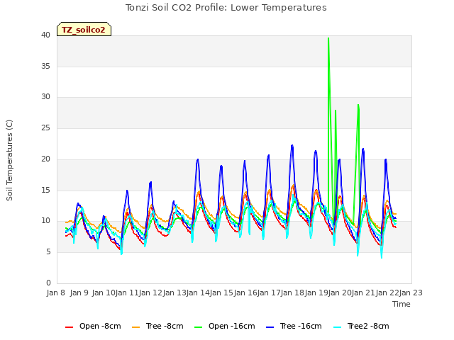 plot of Tonzi Soil CO2 Profile: Lower Temperatures