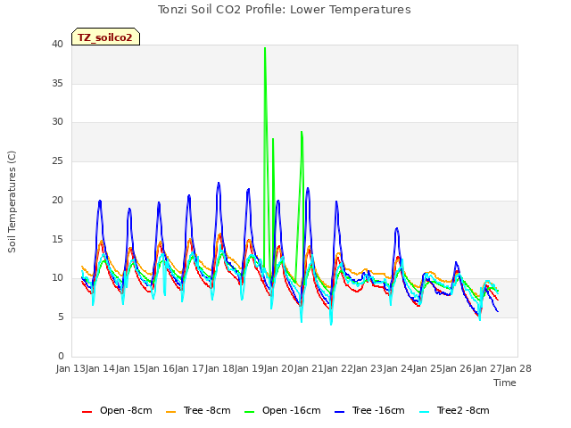 plot of Tonzi Soil CO2 Profile: Lower Temperatures