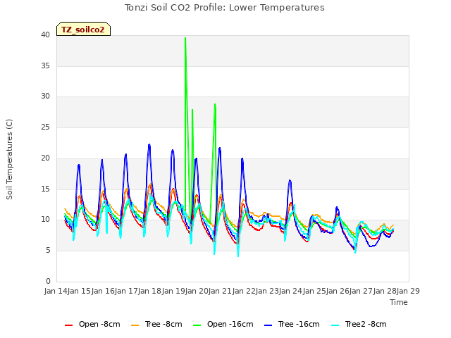 plot of Tonzi Soil CO2 Profile: Lower Temperatures