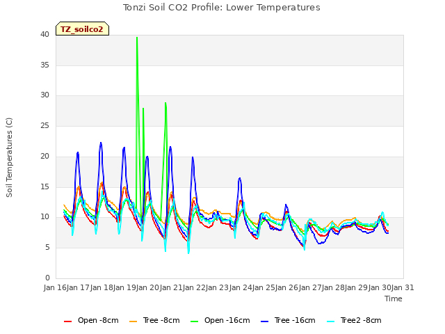 plot of Tonzi Soil CO2 Profile: Lower Temperatures